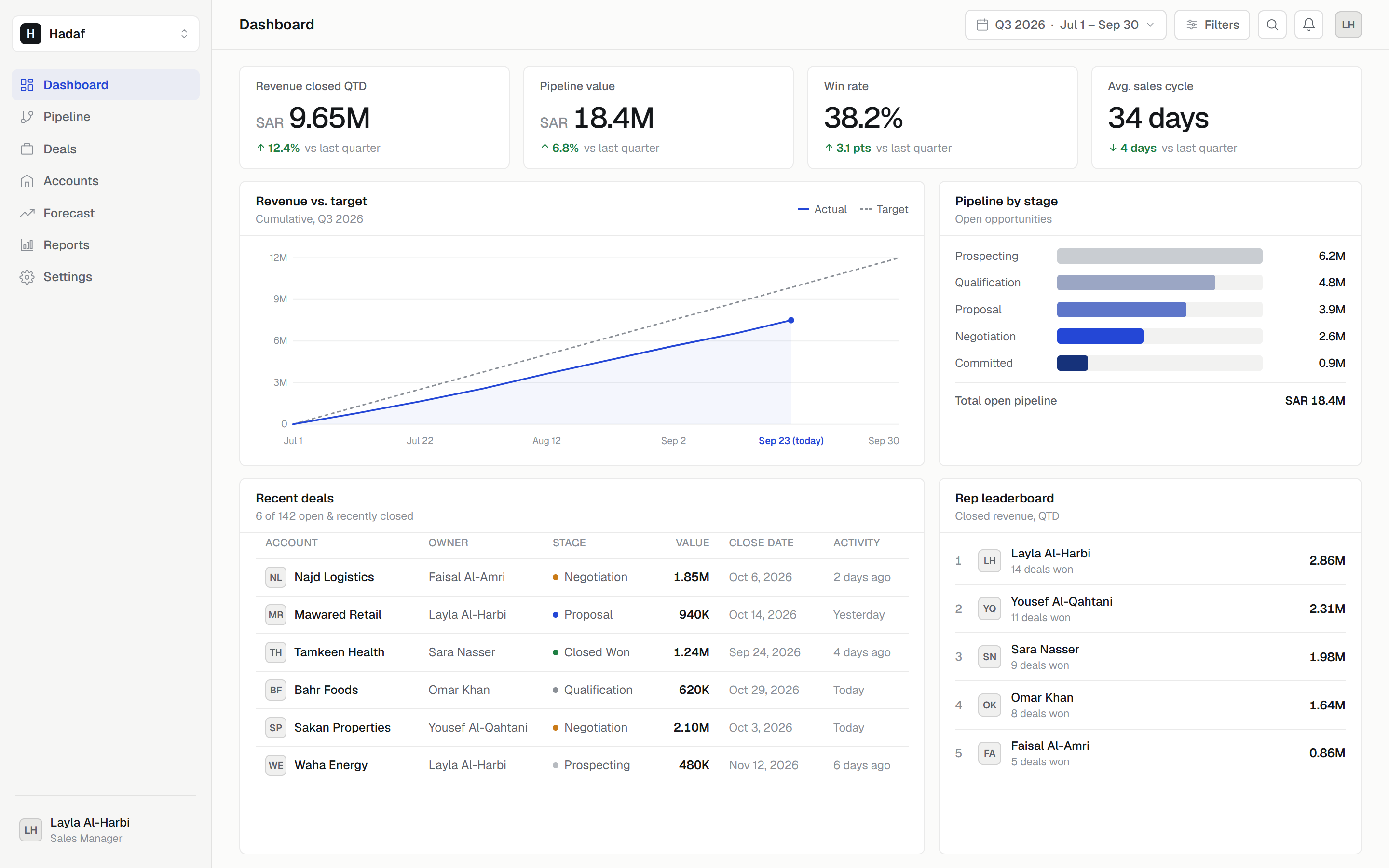 Hadaf sales dashboard showing revenue against target, pipeline by stage, recent deals, and rep leaderboard